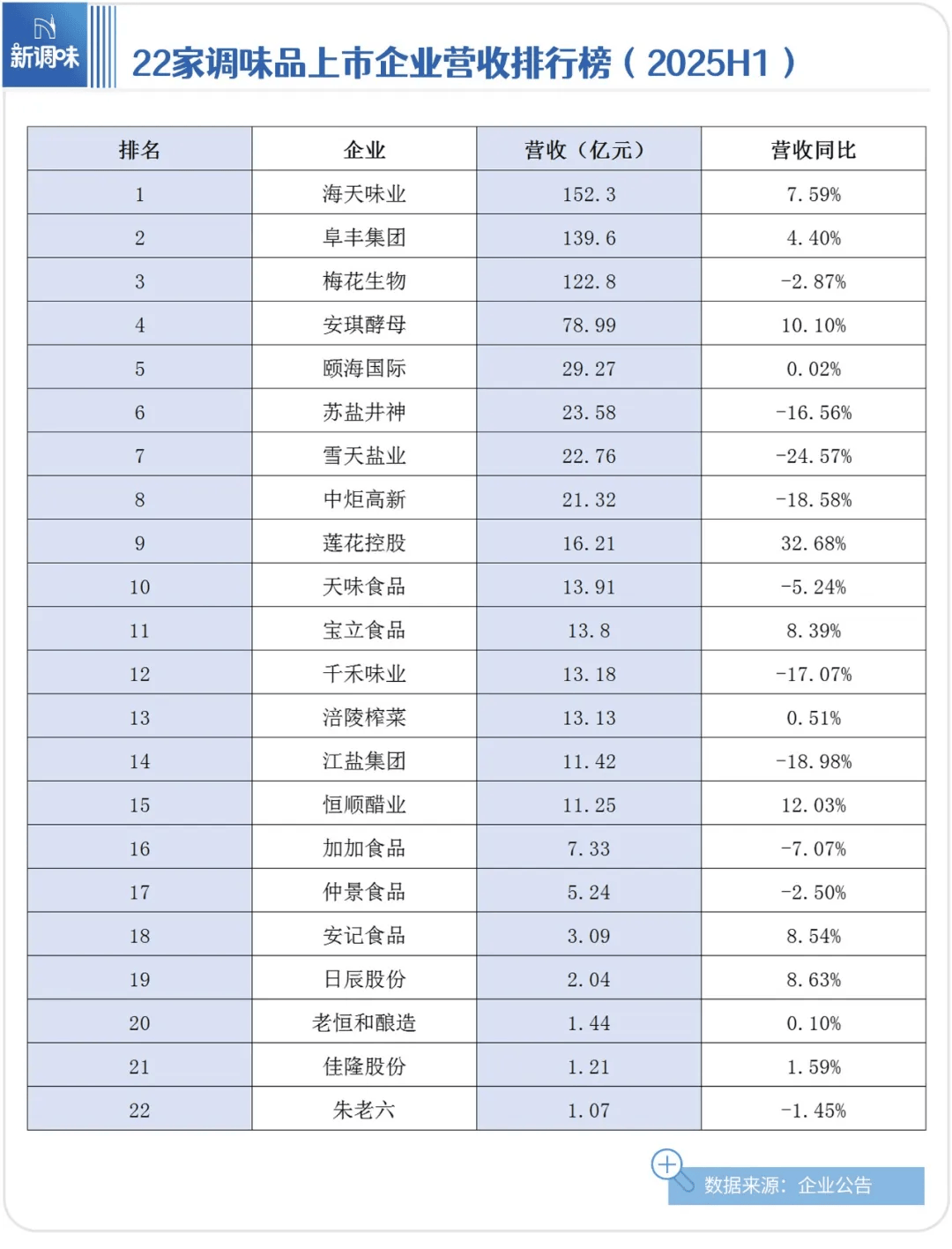 报；“河北新食材新餐饮转化与推广大会”盛大召开……丨一周热点麻将胡了电子游戏珠江桥牌、味好美上新；多家调味企业披露半年(图7)